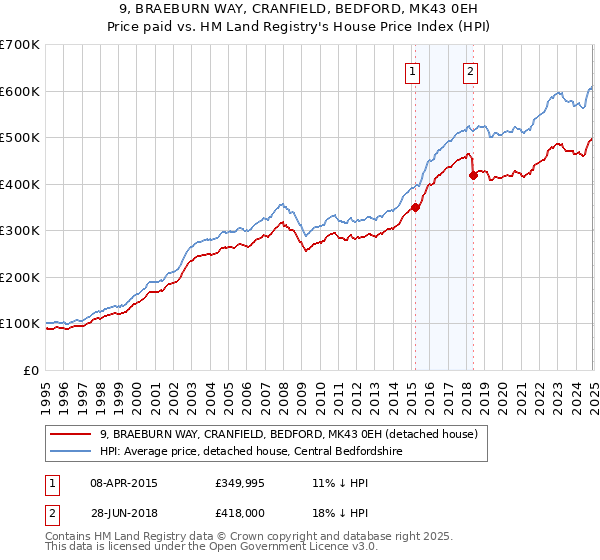 9, BRAEBURN WAY, CRANFIELD, BEDFORD, MK43 0EH: Price paid vs HM Land Registry's House Price Index
