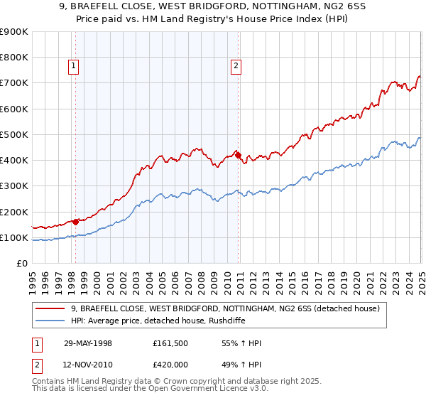 9, BRAEFELL CLOSE, WEST BRIDGFORD, NOTTINGHAM, NG2 6SS: Price paid vs HM Land Registry's House Price Index