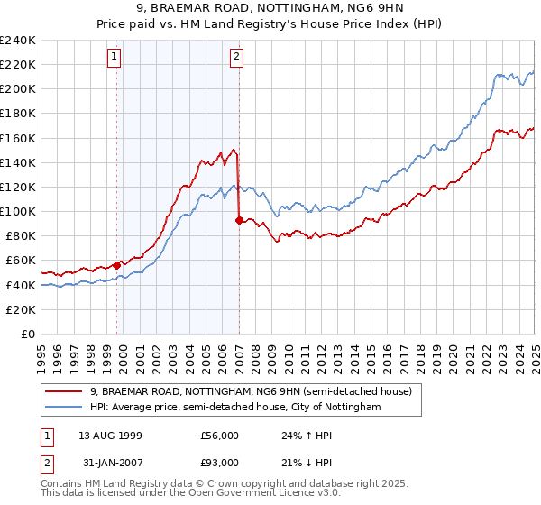 9, BRAEMAR ROAD, NOTTINGHAM, NG6 9HN: Price paid vs HM Land Registry's House Price Index