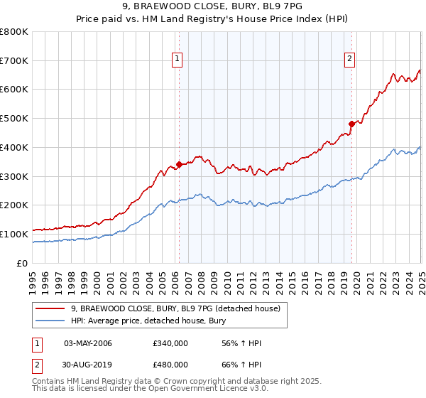 9, BRAEWOOD CLOSE, BURY, BL9 7PG: Price paid vs HM Land Registry's House Price Index