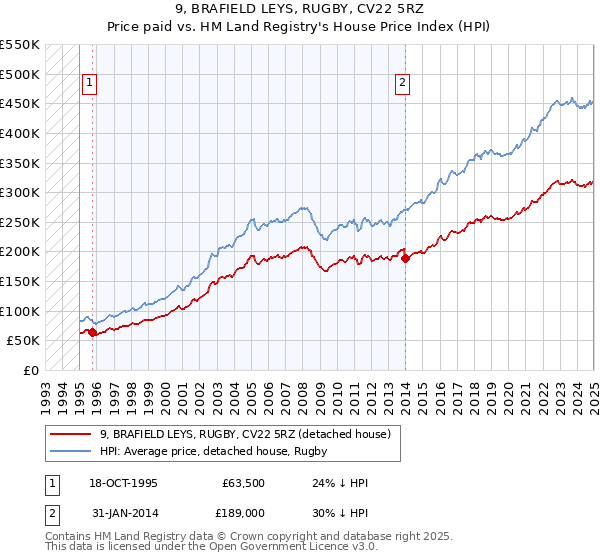 9, BRAFIELD LEYS, RUGBY, CV22 5RZ: Price paid vs HM Land Registry's House Price Index