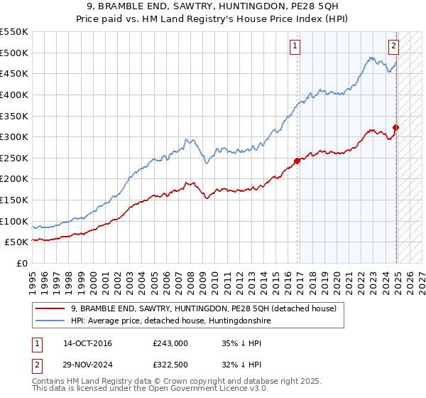 9, BRAMBLE END, SAWTRY, HUNTINGDON, PE28 5QH: Price paid vs HM Land Registry's House Price Index