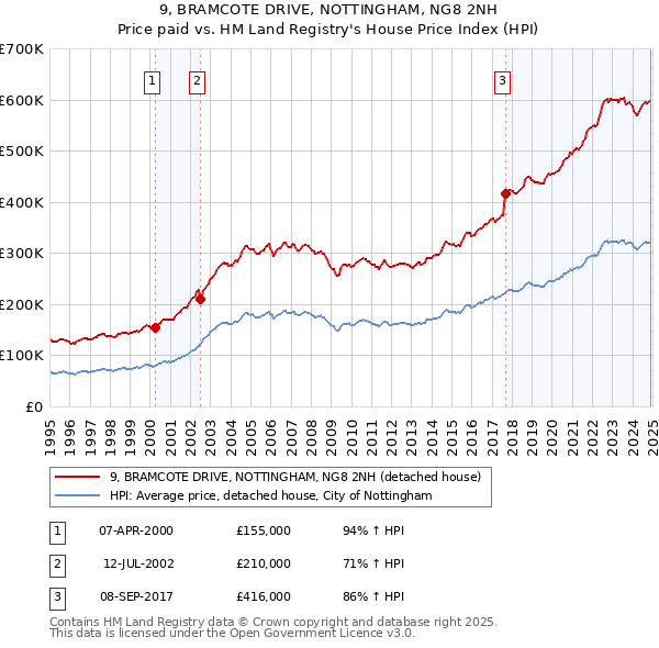9, BRAMCOTE DRIVE, NOTTINGHAM, NG8 2NH: Price paid vs HM Land Registry's House Price Index