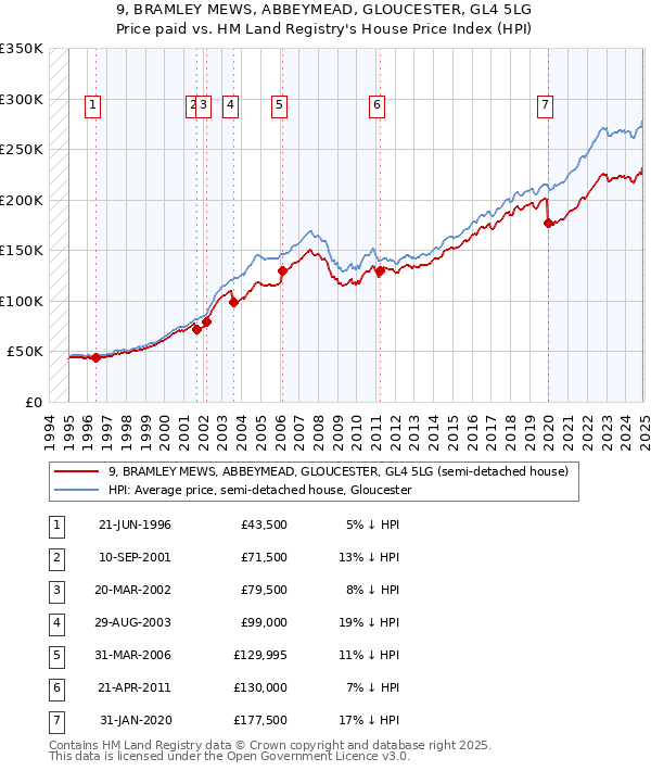 9, BRAMLEY MEWS, ABBEYMEAD, GLOUCESTER, GL4 5LG: Price paid vs HM Land Registry's House Price Index