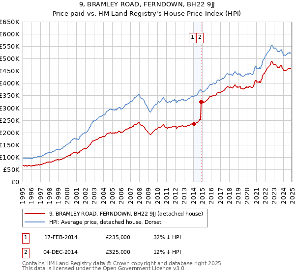 9, BRAMLEY ROAD, FERNDOWN, BH22 9JJ: Price paid vs HM Land Registry's House Price Index