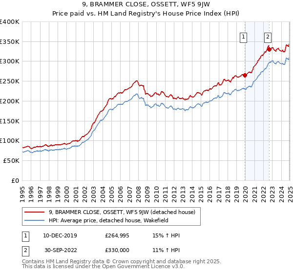 9, BRAMMER CLOSE, OSSETT, WF5 9JW: Price paid vs HM Land Registry's House Price Index