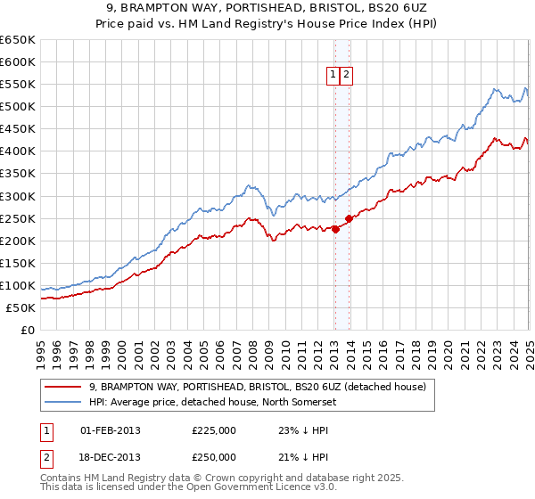 9, BRAMPTON WAY, PORTISHEAD, BRISTOL, BS20 6UZ: Price paid vs HM Land Registry's House Price Index