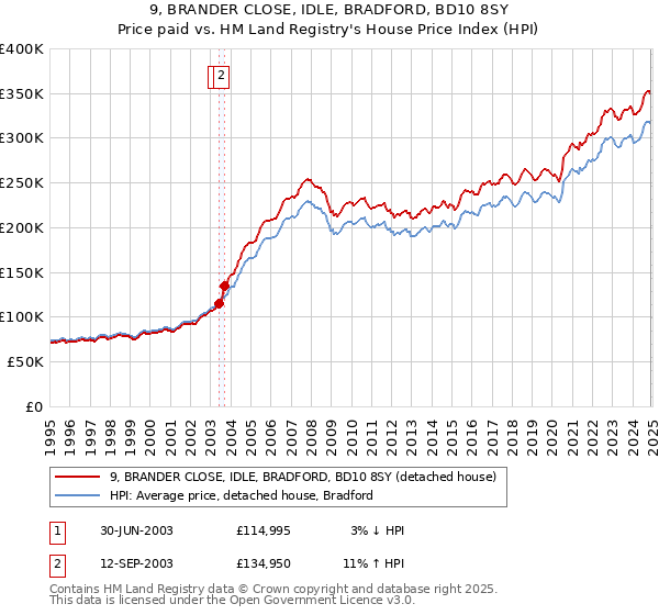9, BRANDER CLOSE, IDLE, BRADFORD, BD10 8SY: Price paid vs HM Land Registry's House Price Index