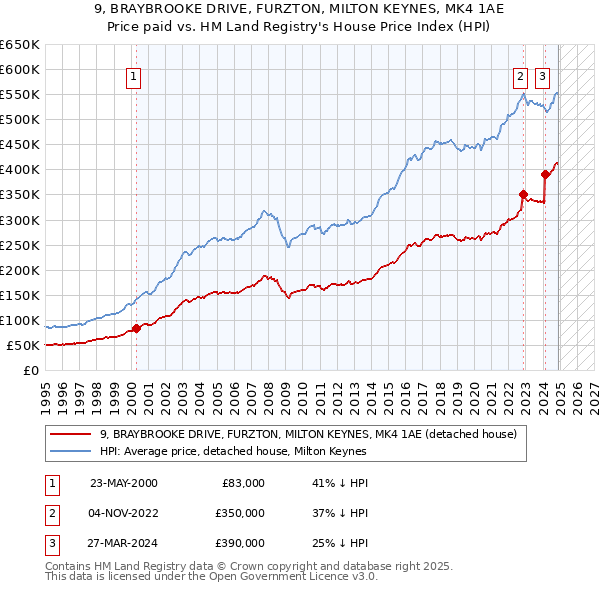 9, BRAYBROOKE DRIVE, FURZTON, MILTON KEYNES, MK4 1AE: Price paid vs HM Land Registry's House Price Index