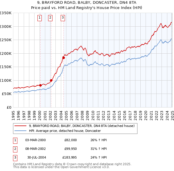 9, BRAYFORD ROAD, BALBY, DONCASTER, DN4 8TA: Price paid vs HM Land Registry's House Price Index