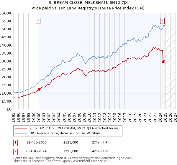 9, BREAM CLOSE, MELKSHAM, SN12 7JX: Price paid vs HM Land Registry's House Price Index