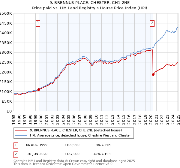 9, BRENNUS PLACE, CHESTER, CH1 2NE: Price paid vs HM Land Registry's House Price Index