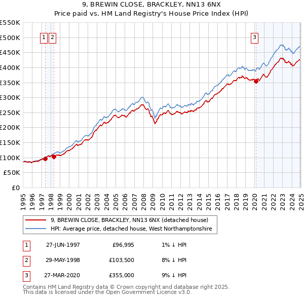 9, BREWIN CLOSE, BRACKLEY, NN13 6NX: Price paid vs HM Land Registry's House Price Index