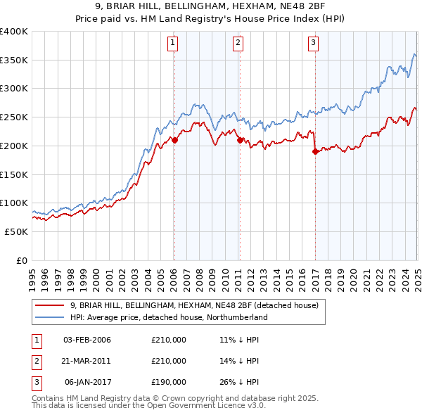 9, BRIAR HILL, BELLINGHAM, HEXHAM, NE48 2BF: Price paid vs HM Land Registry's House Price Index
