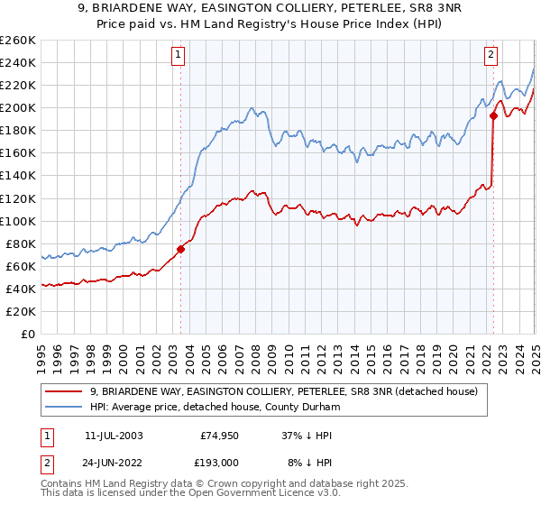 9, BRIARDENE WAY, EASINGTON COLLIERY, PETERLEE, SR8 3NR: Price paid vs HM Land Registry's House Price Index