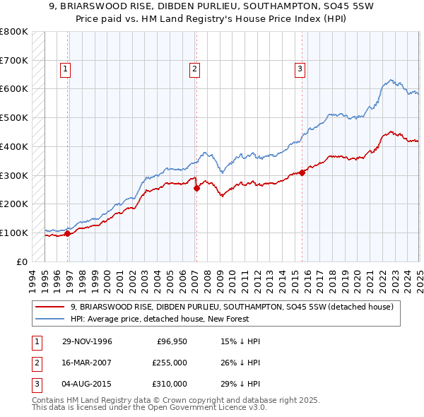 9, BRIARSWOOD RISE, DIBDEN PURLIEU, SOUTHAMPTON, SO45 5SW: Price paid vs HM Land Registry's House Price Index