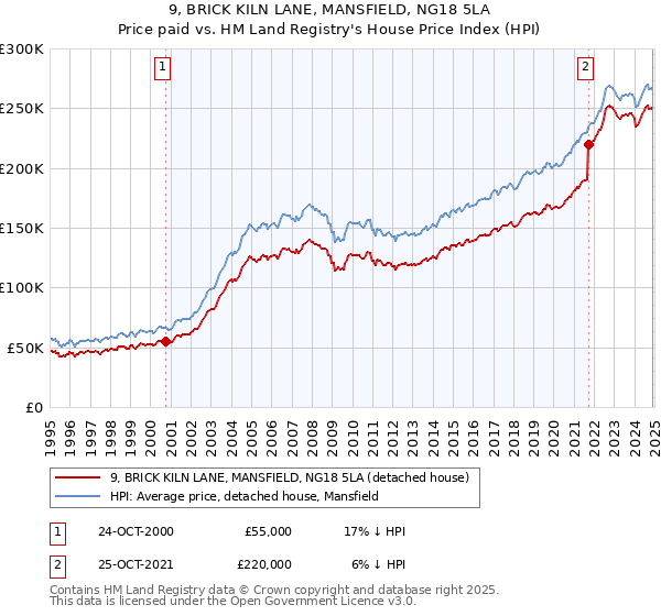 9, BRICK KILN LANE, MANSFIELD, NG18 5LA: Price paid vs HM Land Registry's House Price Index