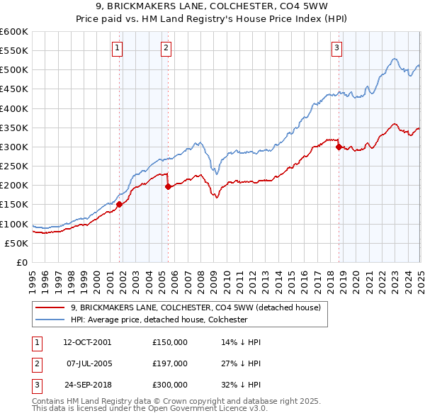 9, BRICKMAKERS LANE, COLCHESTER, CO4 5WW: Price paid vs HM Land Registry's House Price Index