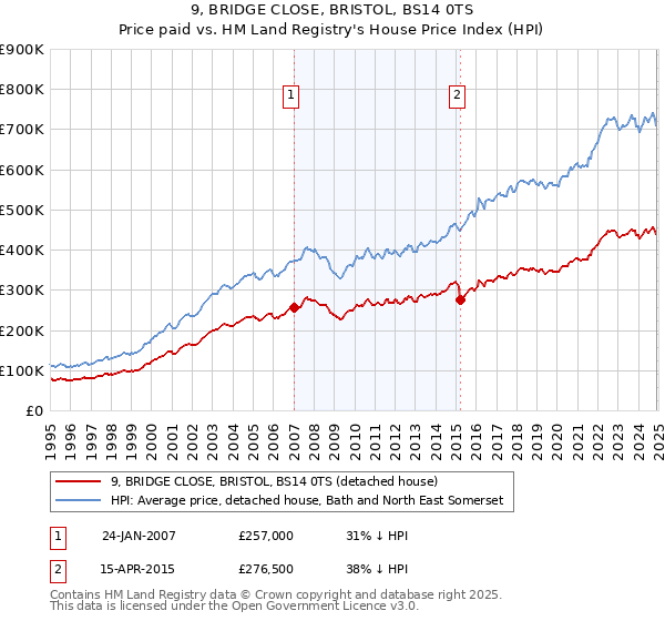 9, BRIDGE CLOSE, BRISTOL, BS14 0TS: Price paid vs HM Land Registry's House Price Index