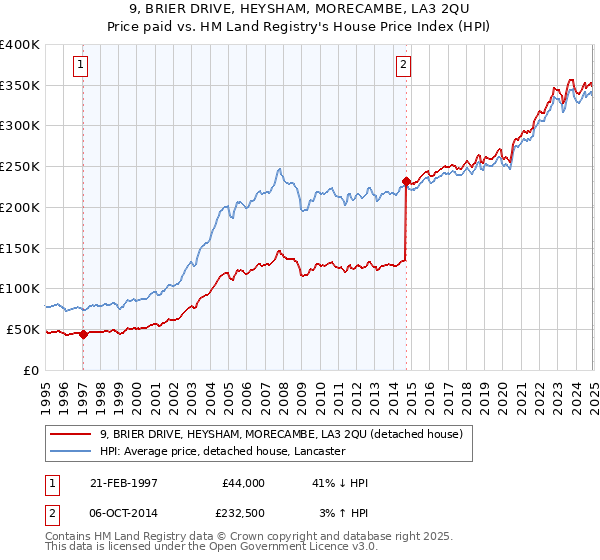 9, BRIER DRIVE, HEYSHAM, MORECAMBE, LA3 2QU: Price paid vs HM Land Registry's House Price Index