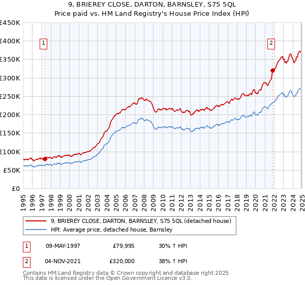 9, BRIEREY CLOSE, DARTON, BARNSLEY, S75 5QL: Price paid vs HM Land Registry's House Price Index
