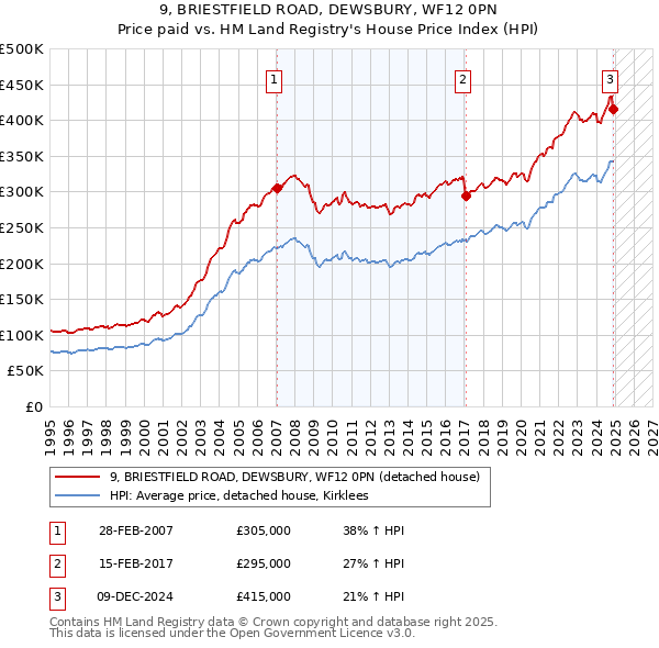 9, BRIESTFIELD ROAD, DEWSBURY, WF12 0PN: Price paid vs HM Land Registry's House Price Index
