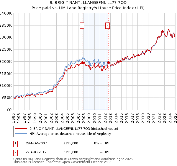 9, BRIG Y NANT, LLANGEFNI, LL77 7QD: Price paid vs HM Land Registry's House Price Index