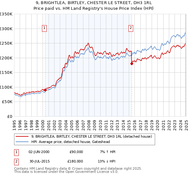 9, BRIGHTLEA, BIRTLEY, CHESTER LE STREET, DH3 1RL: Price paid vs HM Land Registry's House Price Index