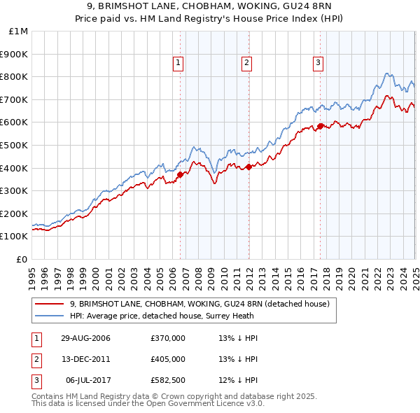 9, BRIMSHOT LANE, CHOBHAM, WOKING, GU24 8RN: Price paid vs HM Land Registry's House Price Index