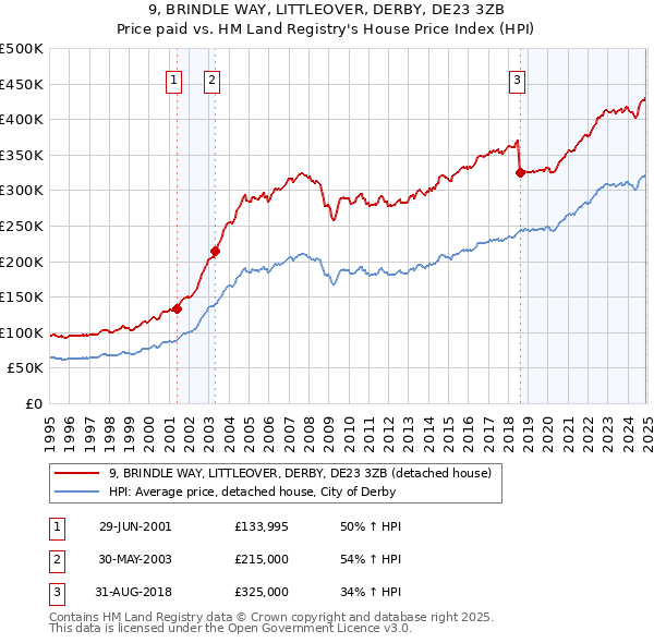 9, BRINDLE WAY, LITTLEOVER, DERBY, DE23 3ZB: Price paid vs HM Land Registry's House Price Index