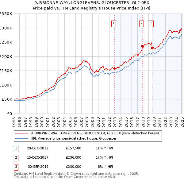 9, BRIONNE WAY, LONGLEVENS, GLOUCESTER, GL2 0EX: Price paid vs HM Land Registry's House Price Index