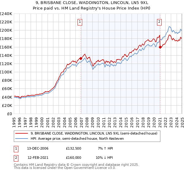 9, BRISBANE CLOSE, WADDINGTON, LINCOLN, LN5 9XL: Price paid vs HM Land Registry's House Price Index