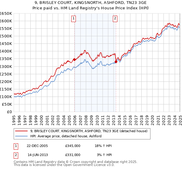 9, BRISLEY COURT, KINGSNORTH, ASHFORD, TN23 3GE: Price paid vs HM Land Registry's House Price Index