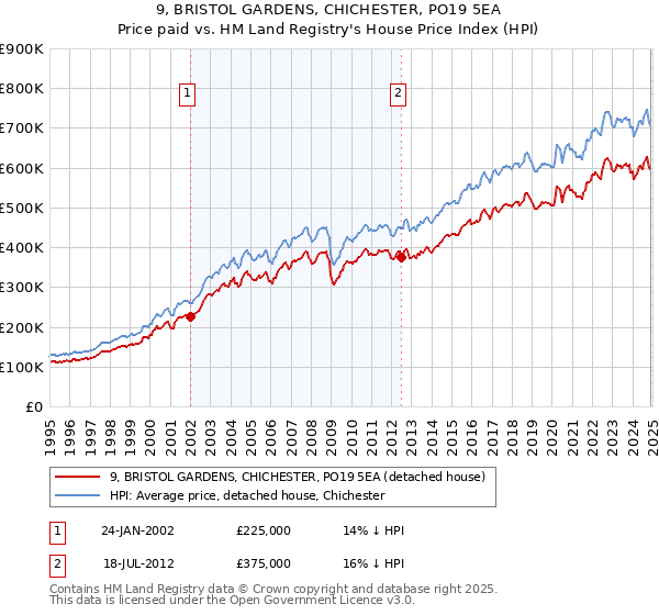 9, BRISTOL GARDENS, CHICHESTER, PO19 5EA: Price paid vs HM Land Registry's House Price Index