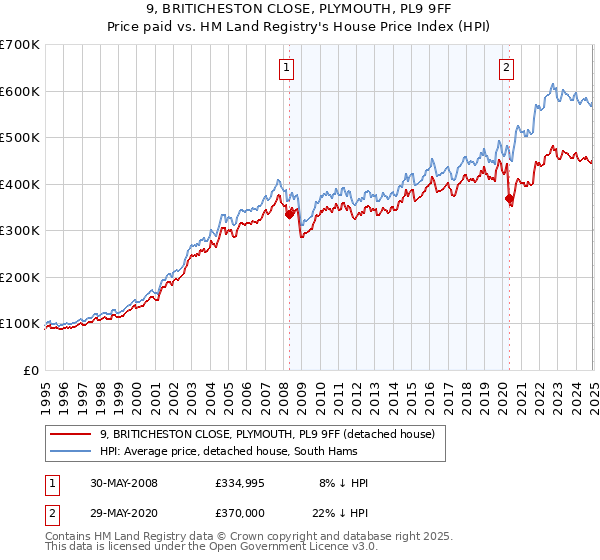 9, BRITICHESTON CLOSE, PLYMOUTH, PL9 9FF: Price paid vs HM Land Registry's House Price Index