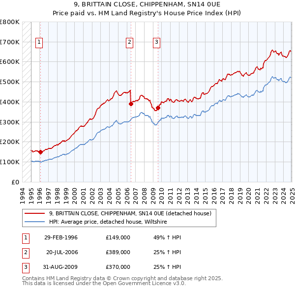 9, BRITTAIN CLOSE, CHIPPENHAM, SN14 0UE: Price paid vs HM Land Registry's House Price Index