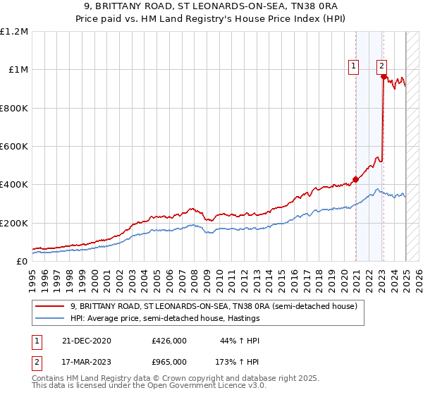 9, BRITTANY ROAD, ST LEONARDS-ON-SEA, TN38 0RA: Price paid vs HM Land Registry's House Price Index