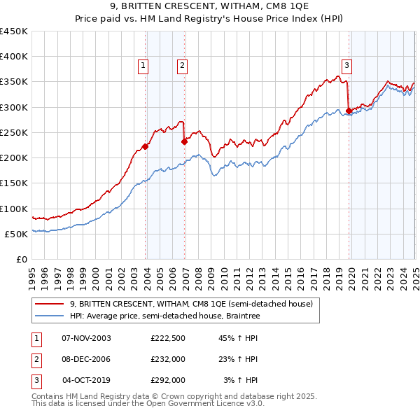 9, BRITTEN CRESCENT, WITHAM, CM8 1QE: Price paid vs HM Land Registry's House Price Index