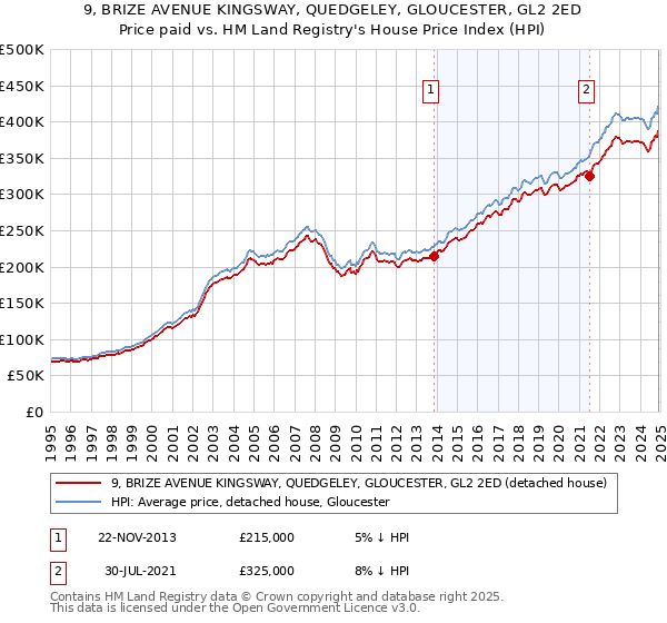 9, BRIZE AVENUE KINGSWAY, QUEDGELEY, GLOUCESTER, GL2 2ED: Price paid vs HM Land Registry's House Price Index