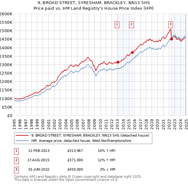 9, BROAD STREET, SYRESHAM, BRACKLEY, NN13 5HS: Price paid vs HM Land Registry's House Price Index