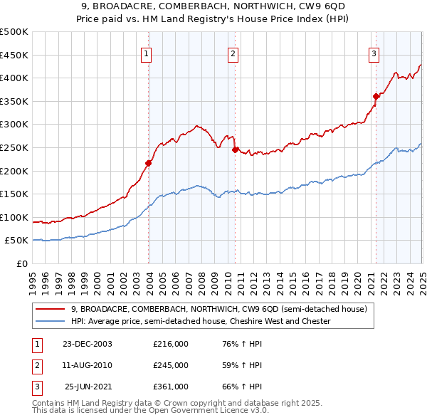 9, BROADACRE, COMBERBACH, NORTHWICH, CW9 6QD: Price paid vs HM Land Registry's House Price Index