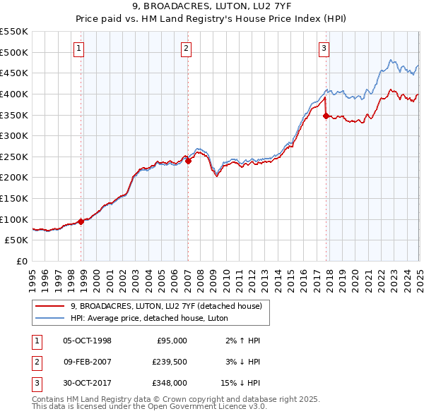 9, BROADACRES, LUTON, LU2 7YF: Price paid vs HM Land Registry's House Price Index