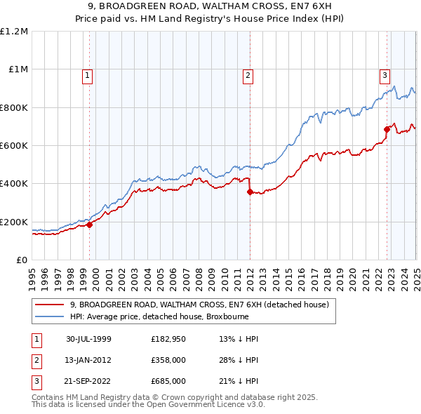 9, BROADGREEN ROAD, WALTHAM CROSS, EN7 6XH: Price paid vs HM Land Registry's House Price Index