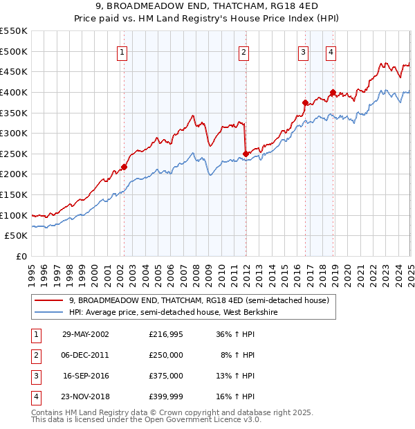 9, BROADMEADOW END, THATCHAM, RG18 4ED: Price paid vs HM Land Registry's House Price Index
