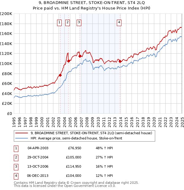 9, BROADMINE STREET, STOKE-ON-TRENT, ST4 2LQ: Price paid vs HM Land Registry's House Price Index