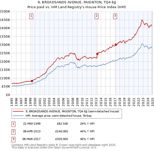 9, BROADSANDS AVENUE, PAIGNTON, TQ4 6JJ: Price paid vs HM Land Registry's House Price Index