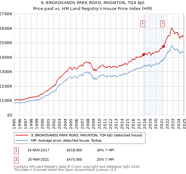 9, BROADSANDS PARK ROAD, PAIGNTON, TQ4 6JG: Price paid vs HM Land Registry's House Price Index