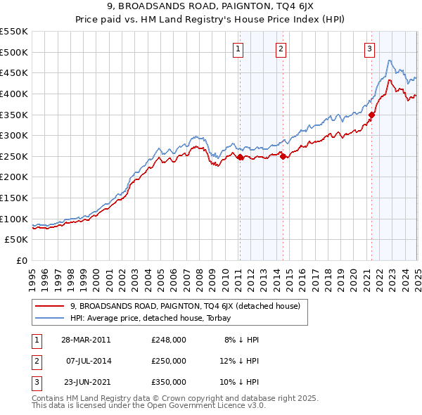 9, BROADSANDS ROAD, PAIGNTON, TQ4 6JX: Price paid vs HM Land Registry's House Price Index