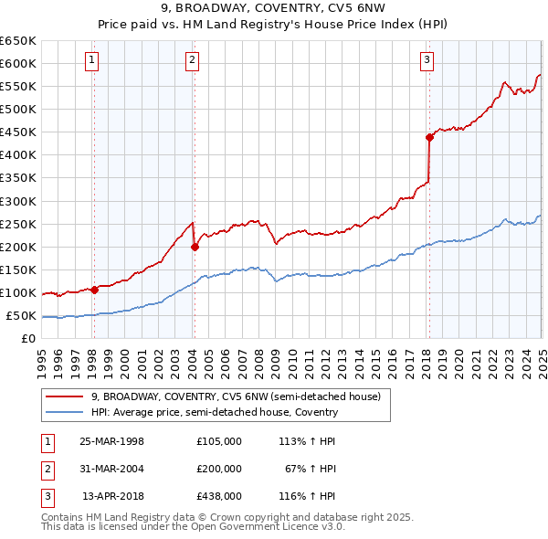 9, BROADWAY, COVENTRY, CV5 6NW: Price paid vs HM Land Registry's House Price Index