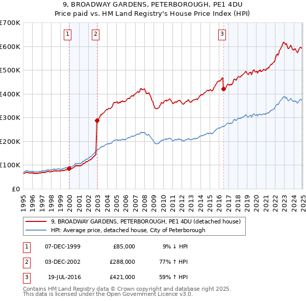 9, BROADWAY GARDENS, PETERBOROUGH, PE1 4DU: Price paid vs HM Land Registry's House Price Index